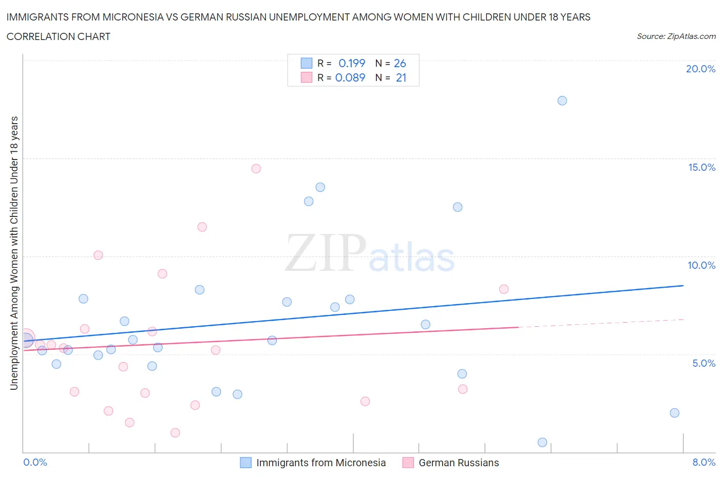 Immigrants from Micronesia vs German Russian Unemployment Among Women with Children Under 18 years