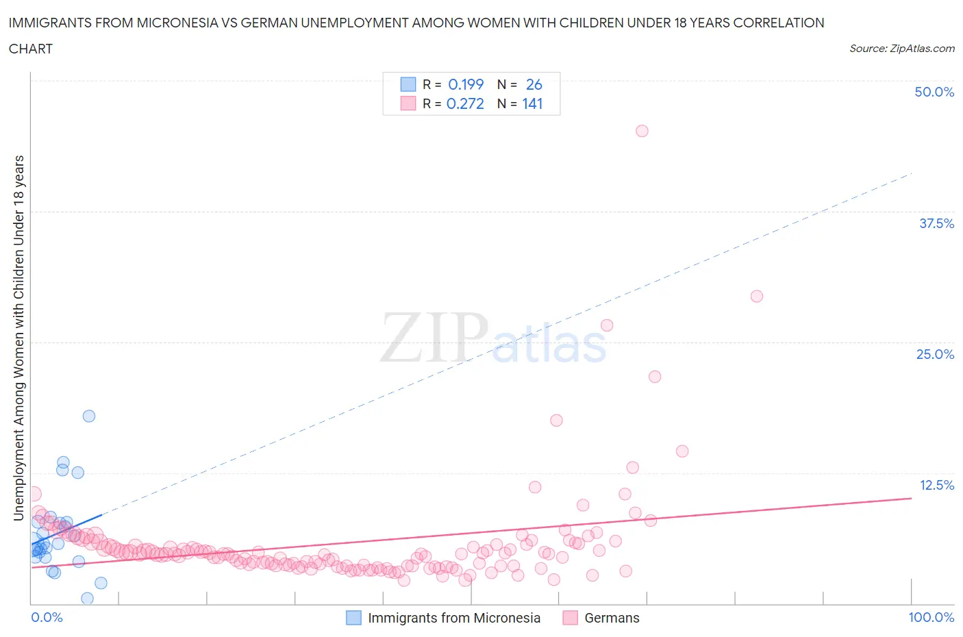Immigrants from Micronesia vs German Unemployment Among Women with Children Under 18 years