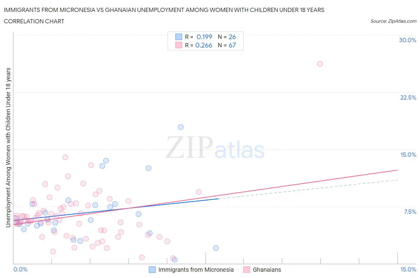 Immigrants from Micronesia vs Ghanaian Unemployment Among Women with Children Under 18 years