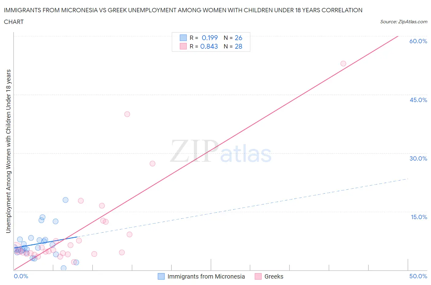 Immigrants from Micronesia vs Greek Unemployment Among Women with Children Under 18 years