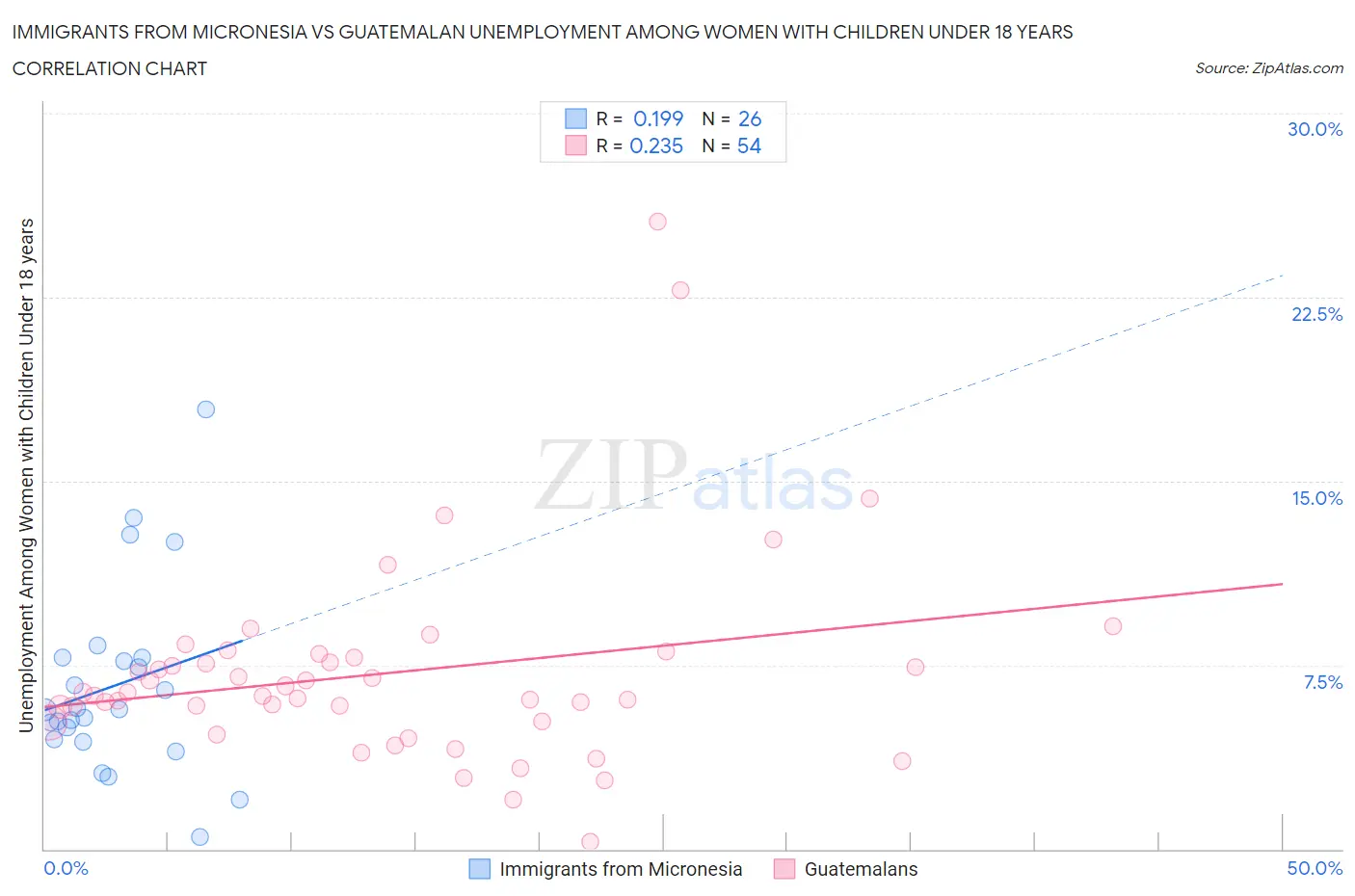 Immigrants from Micronesia vs Guatemalan Unemployment Among Women with Children Under 18 years