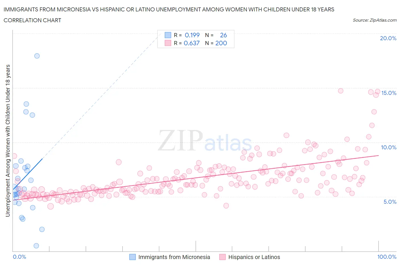 Immigrants from Micronesia vs Hispanic or Latino Unemployment Among Women with Children Under 18 years