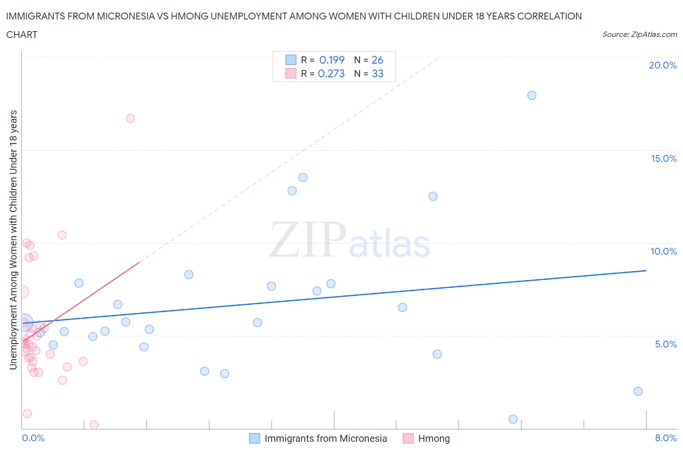 Immigrants from Micronesia vs Hmong Unemployment Among Women with Children Under 18 years