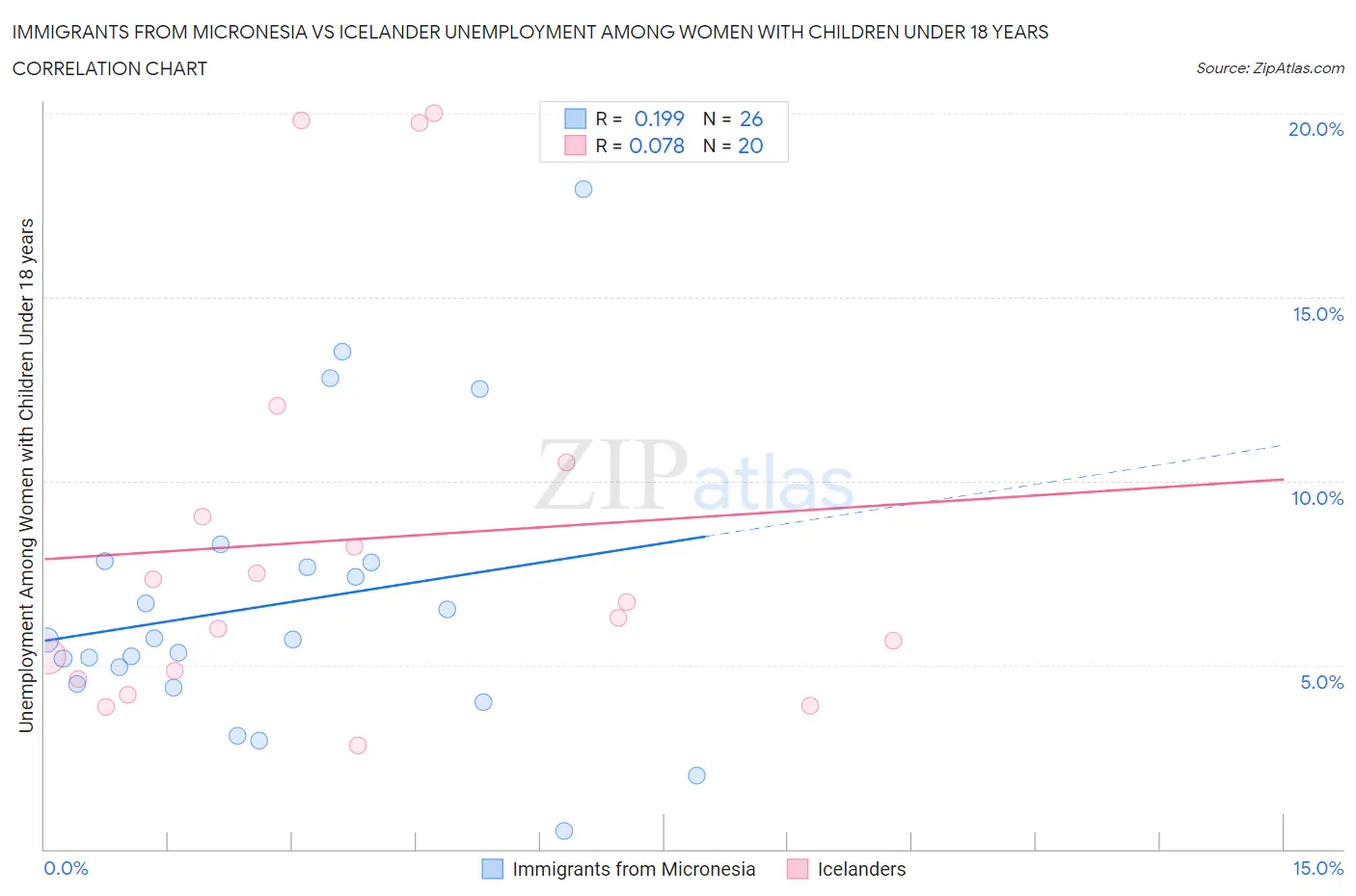 Immigrants from Micronesia vs Icelander Unemployment Among Women with Children Under 18 years