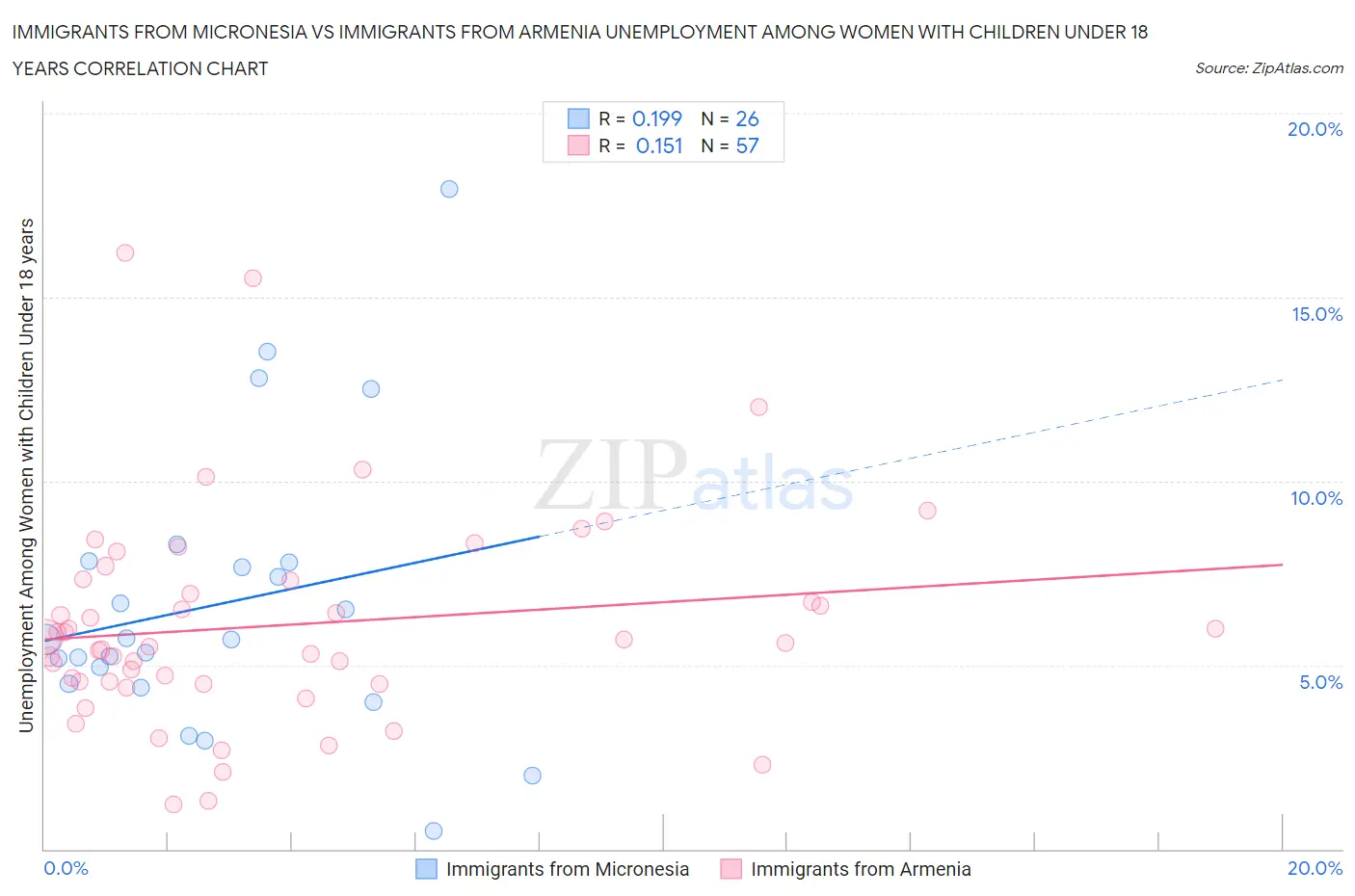 Immigrants from Micronesia vs Immigrants from Armenia Unemployment Among Women with Children Under 18 years