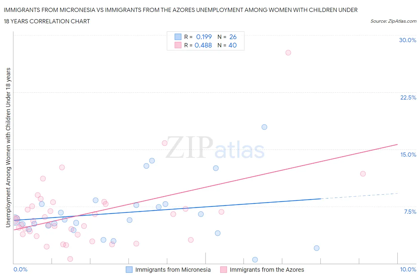 Immigrants from Micronesia vs Immigrants from the Azores Unemployment Among Women with Children Under 18 years