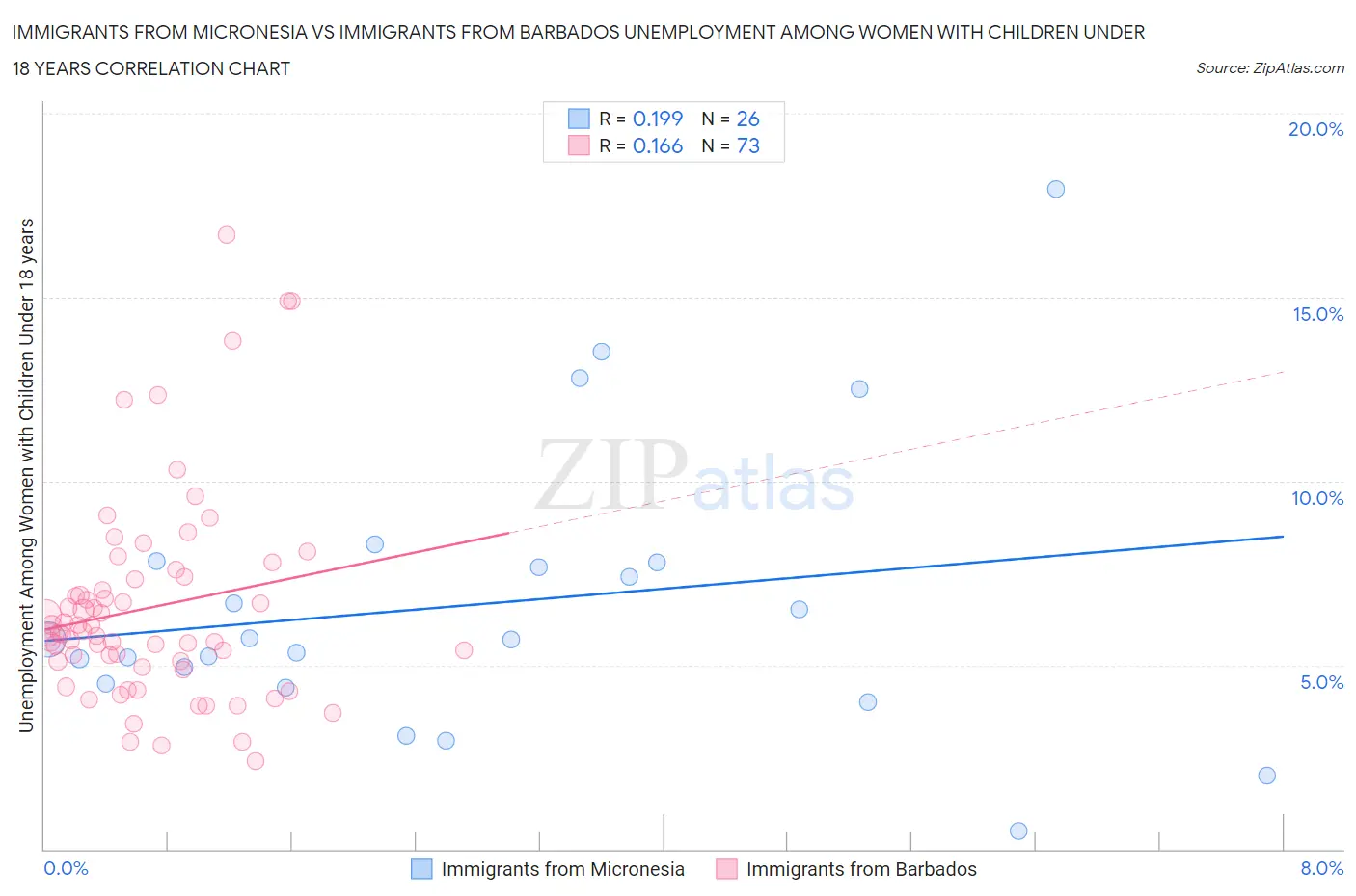 Immigrants from Micronesia vs Immigrants from Barbados Unemployment Among Women with Children Under 18 years