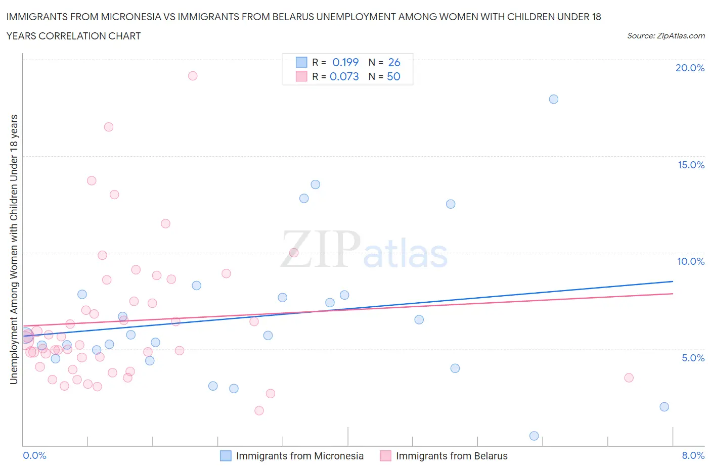 Immigrants from Micronesia vs Immigrants from Belarus Unemployment Among Women with Children Under 18 years