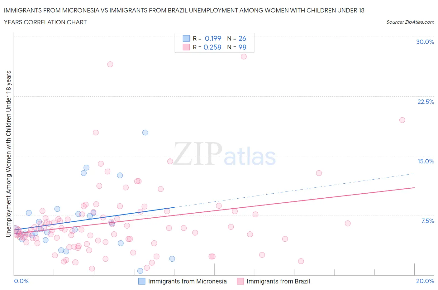 Immigrants from Micronesia vs Immigrants from Brazil Unemployment Among Women with Children Under 18 years