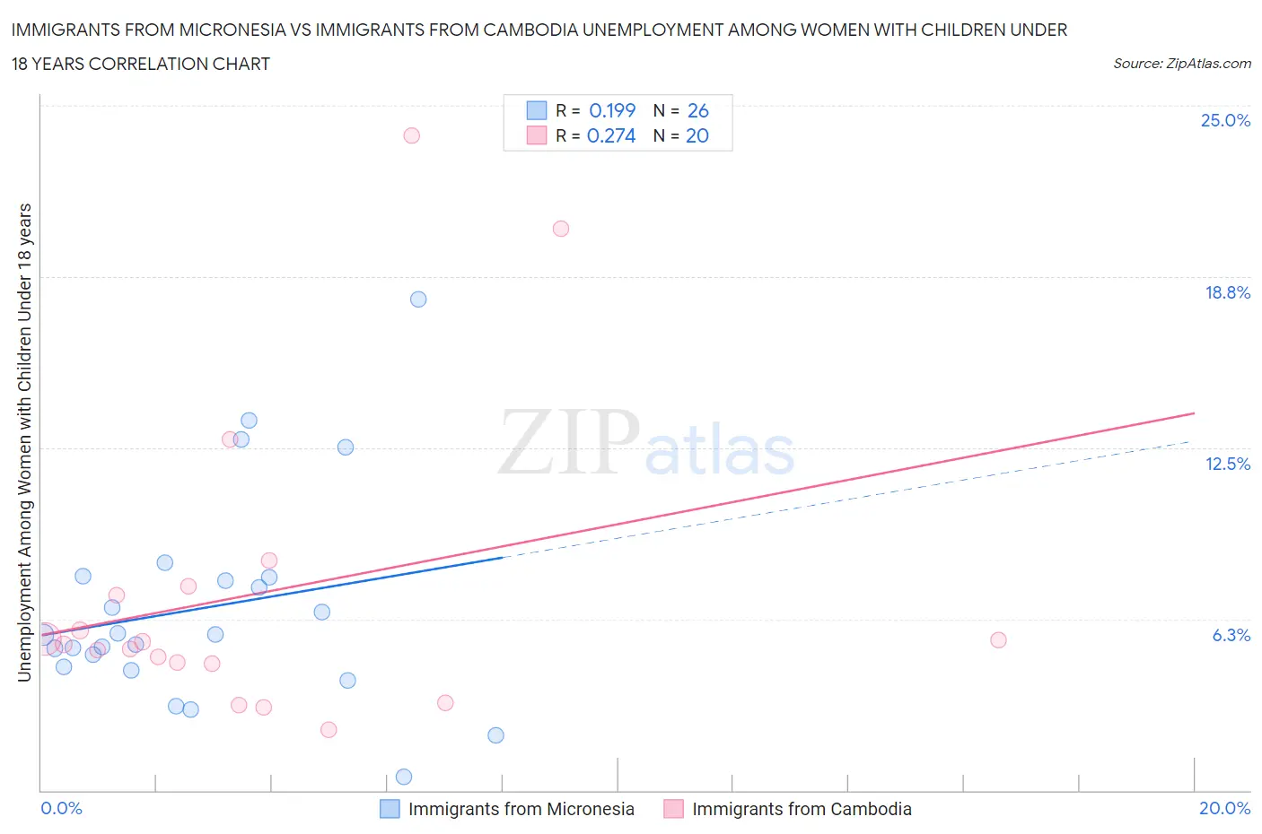 Immigrants from Micronesia vs Immigrants from Cambodia Unemployment Among Women with Children Under 18 years