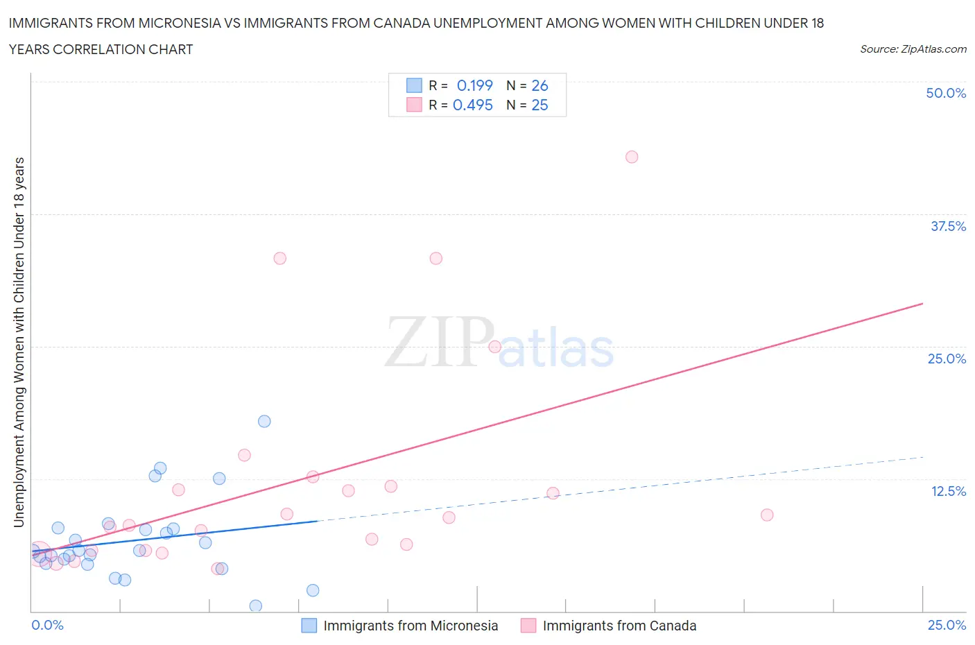Immigrants from Micronesia vs Immigrants from Canada Unemployment Among Women with Children Under 18 years