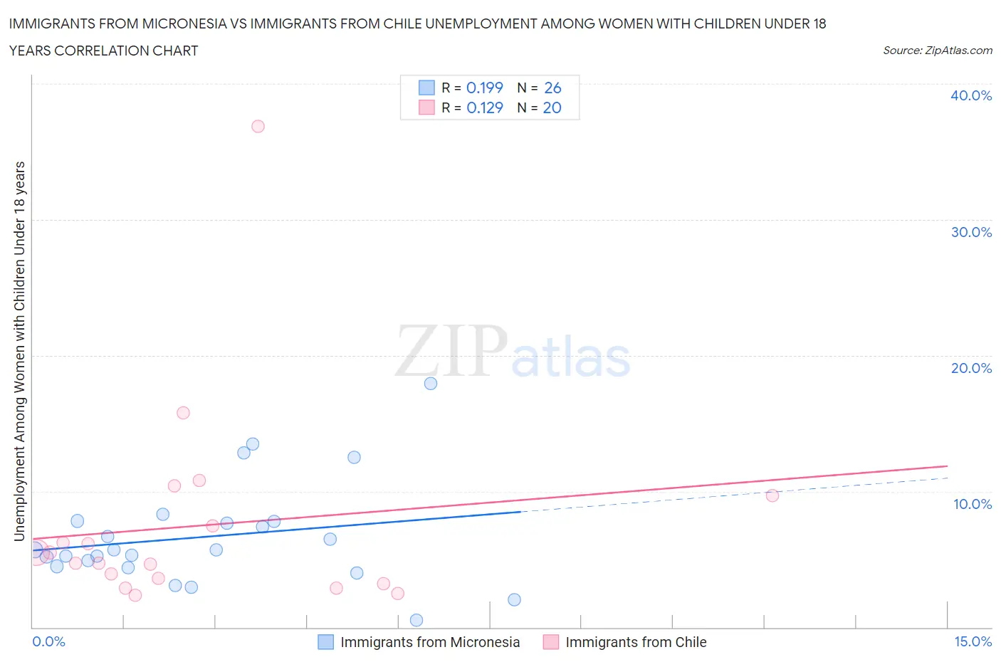Immigrants from Micronesia vs Immigrants from Chile Unemployment Among Women with Children Under 18 years