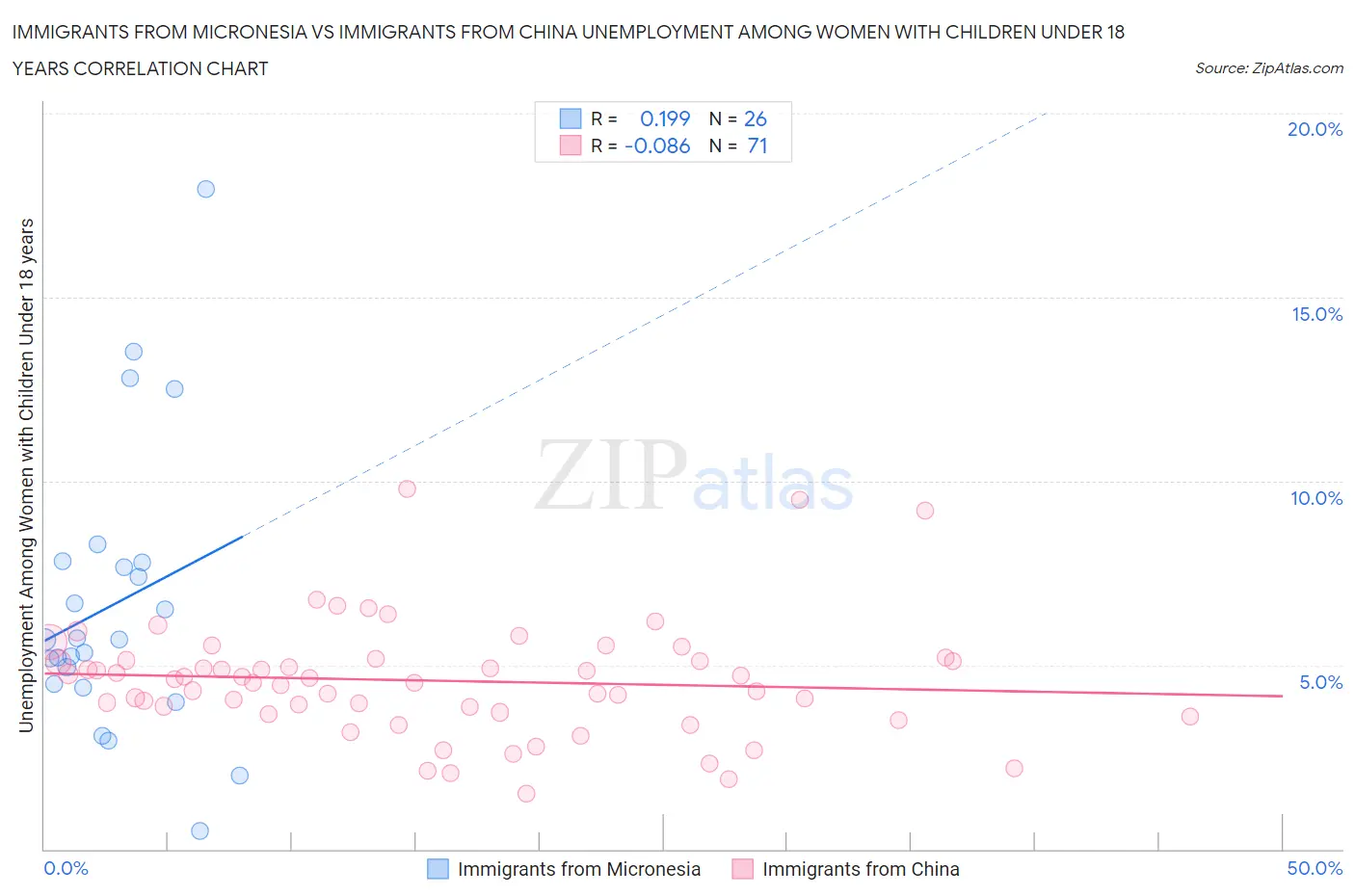 Immigrants from Micronesia vs Immigrants from China Unemployment Among Women with Children Under 18 years