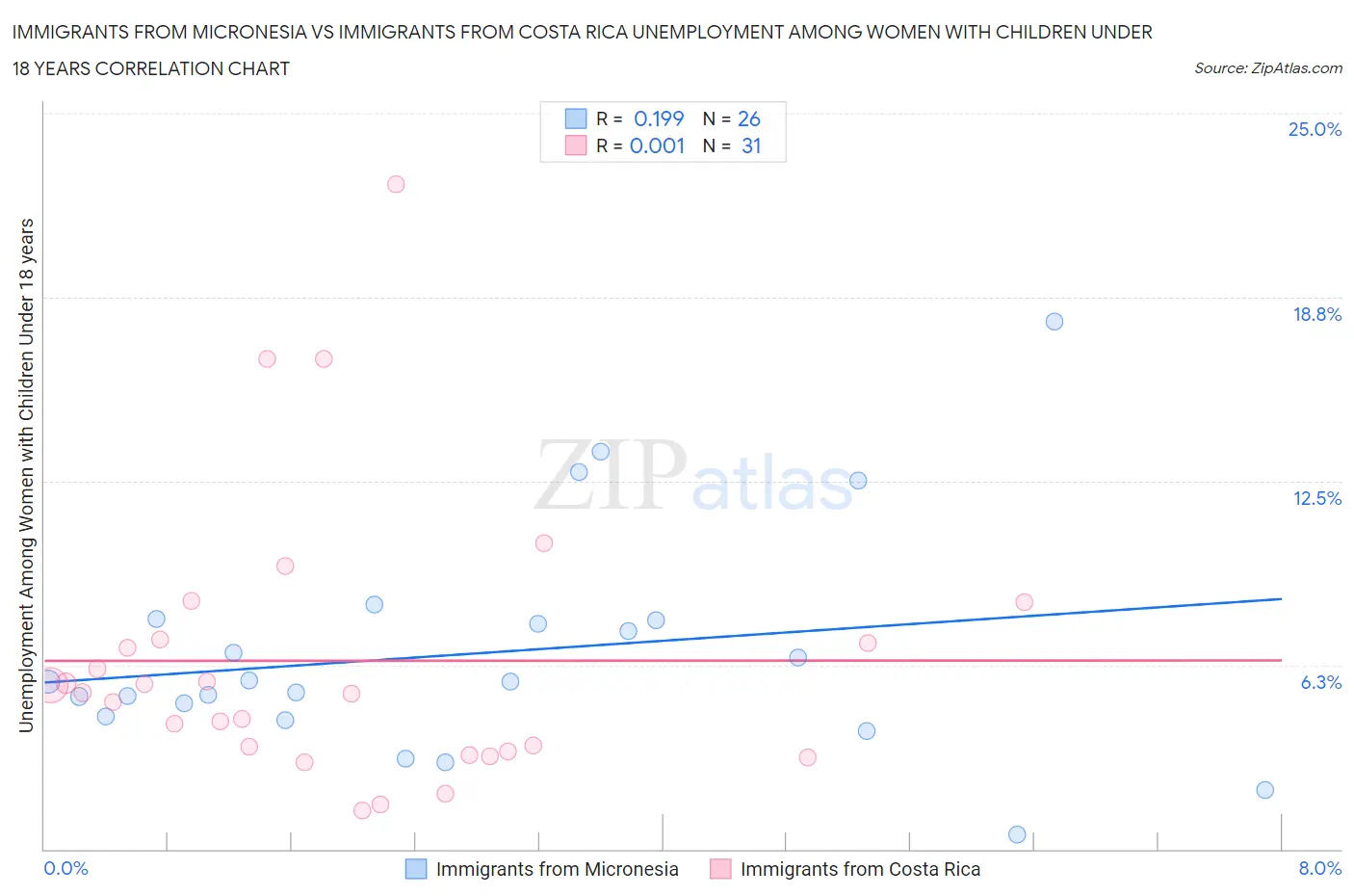 Immigrants from Micronesia vs Immigrants from Costa Rica Unemployment Among Women with Children Under 18 years