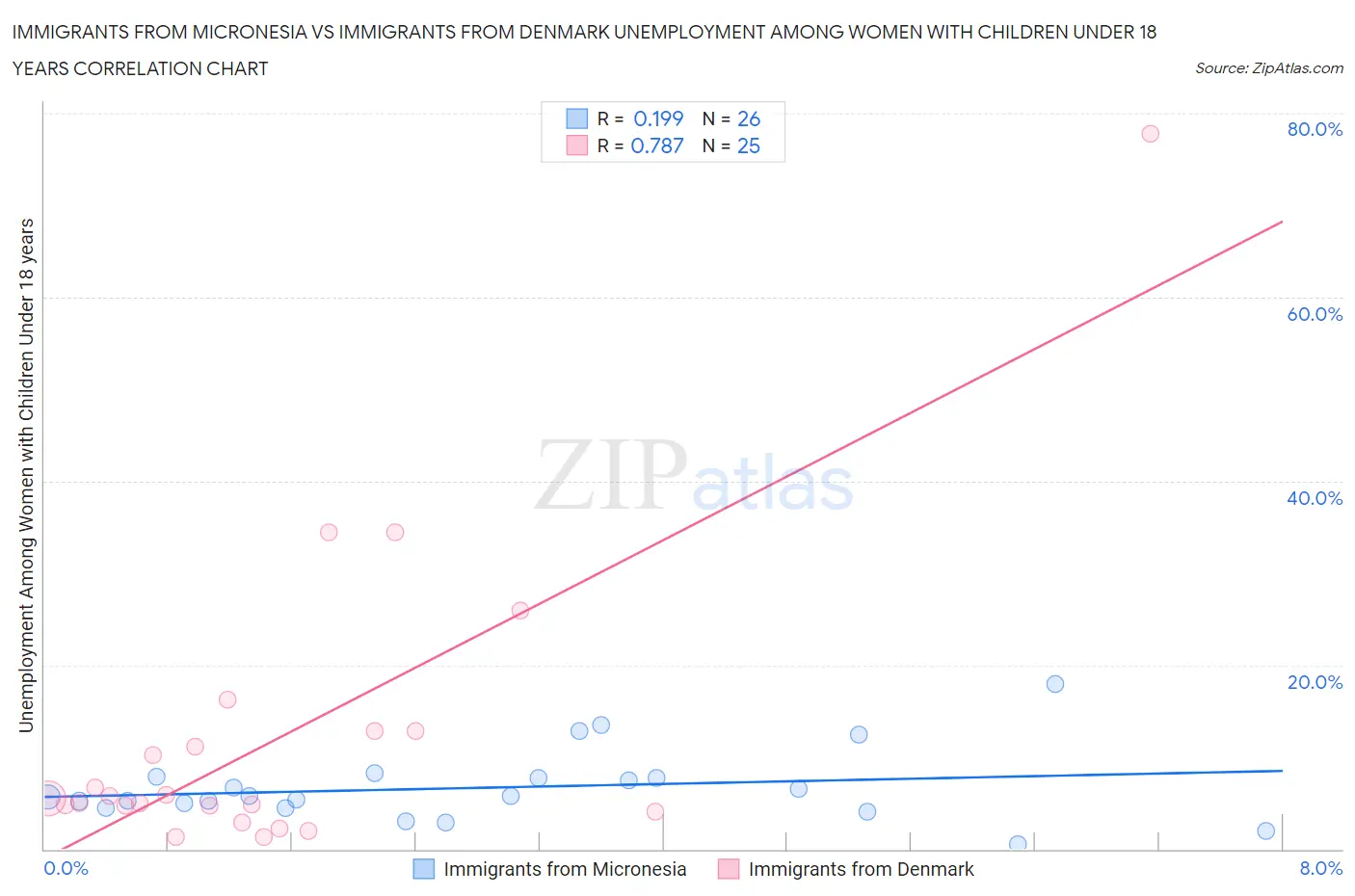 Immigrants from Micronesia vs Immigrants from Denmark Unemployment Among Women with Children Under 18 years