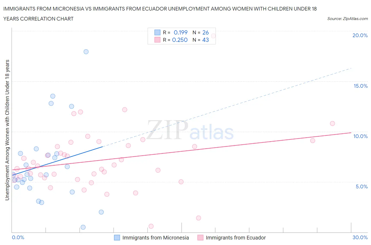 Immigrants from Micronesia vs Immigrants from Ecuador Unemployment Among Women with Children Under 18 years