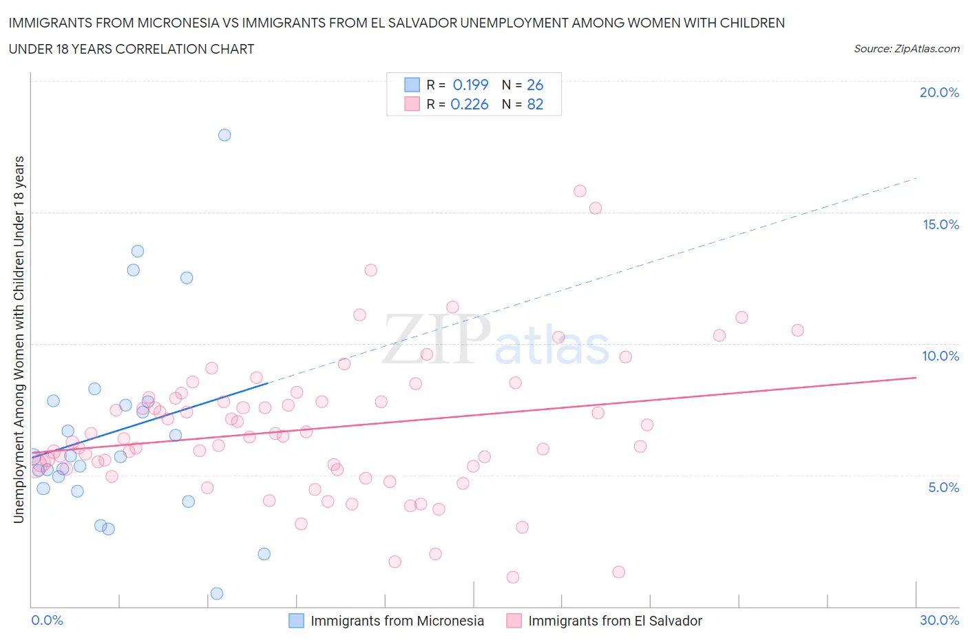 Immigrants from Micronesia vs Immigrants from El Salvador Unemployment Among Women with Children Under 18 years