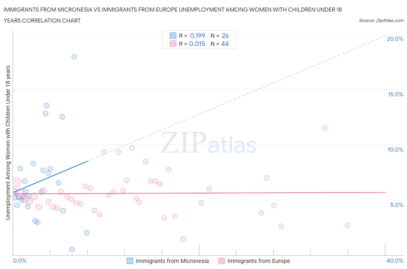 Immigrants from Micronesia vs Immigrants from Europe Unemployment Among Women with Children Under 18 years