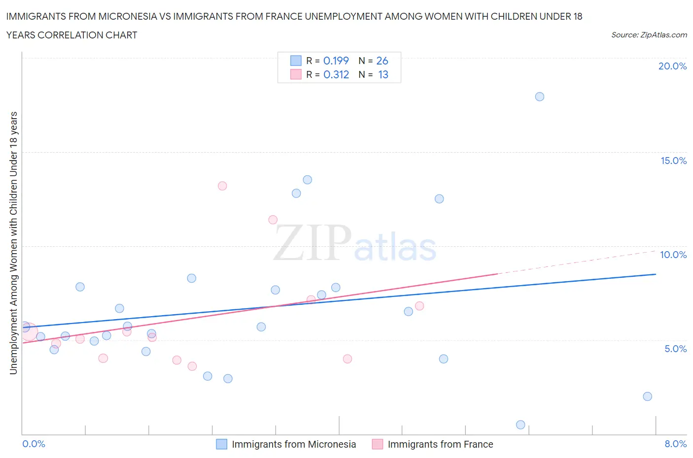 Immigrants from Micronesia vs Immigrants from France Unemployment Among Women with Children Under 18 years