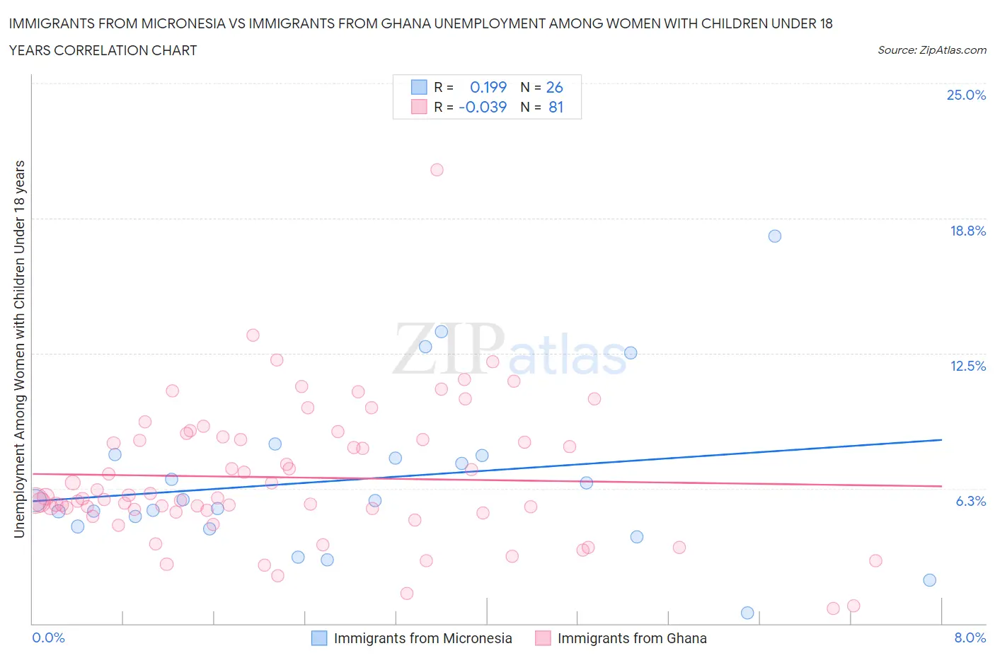 Immigrants from Micronesia vs Immigrants from Ghana Unemployment Among Women with Children Under 18 years