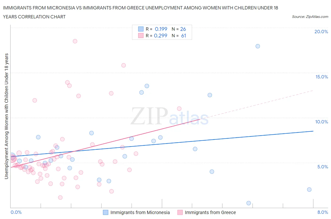 Immigrants from Micronesia vs Immigrants from Greece Unemployment Among Women with Children Under 18 years