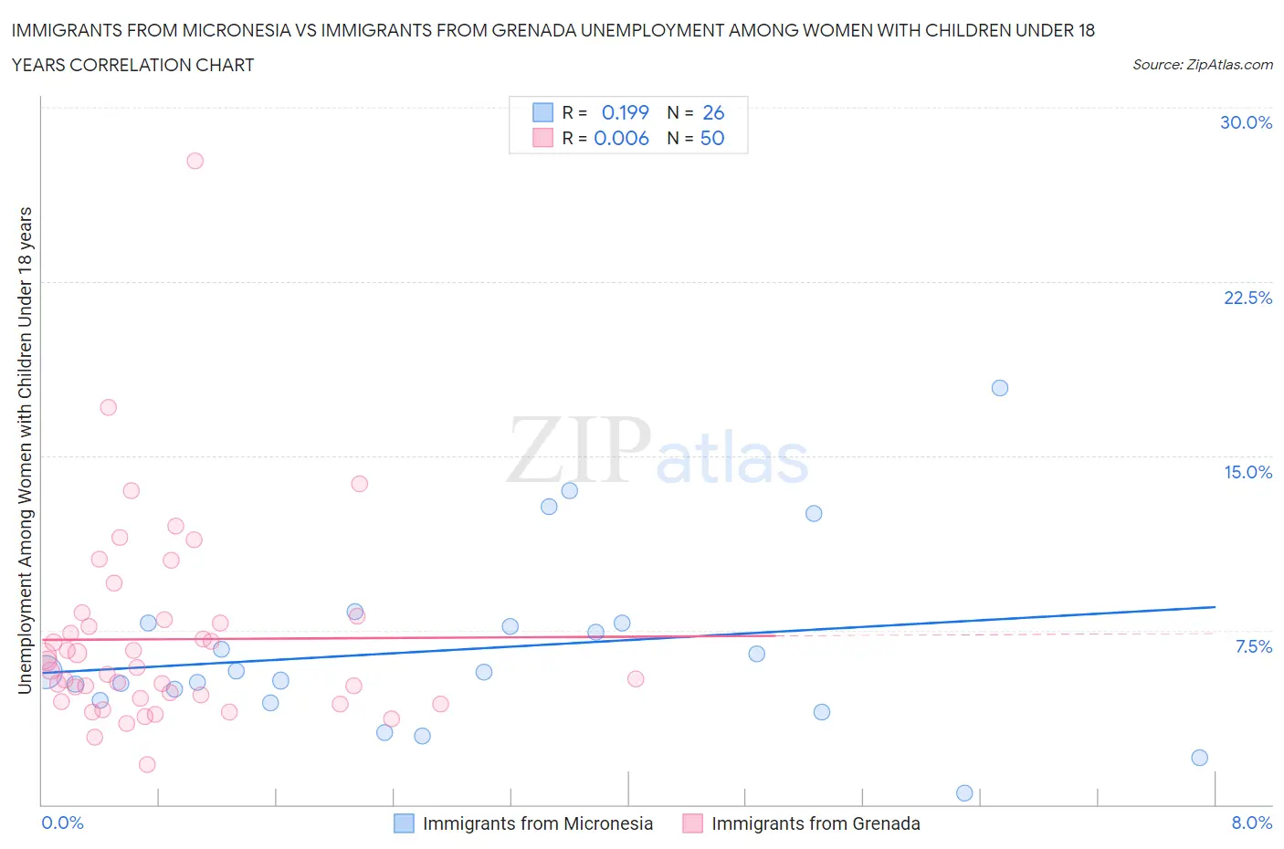 Immigrants from Micronesia vs Immigrants from Grenada Unemployment Among Women with Children Under 18 years