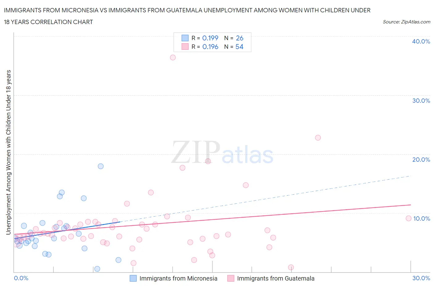 Immigrants from Micronesia vs Immigrants from Guatemala Unemployment Among Women with Children Under 18 years
