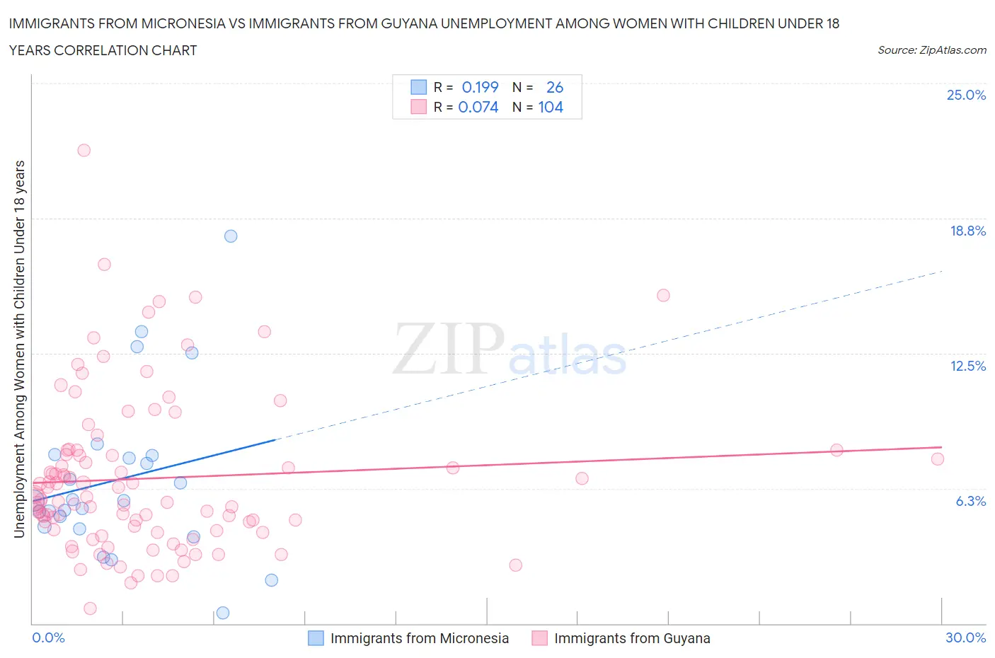 Immigrants from Micronesia vs Immigrants from Guyana Unemployment Among Women with Children Under 18 years