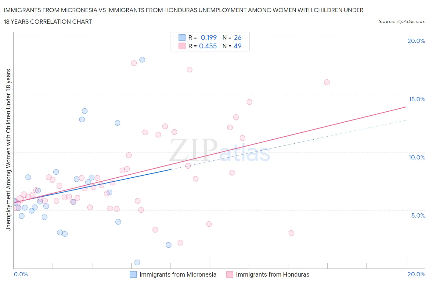 Immigrants from Micronesia vs Immigrants from Honduras Unemployment Among Women with Children Under 18 years
