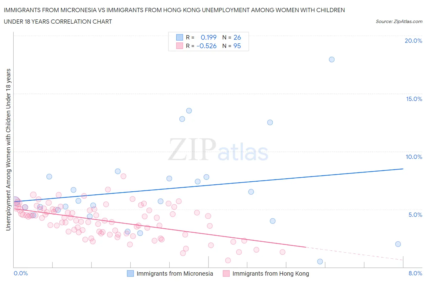 Immigrants from Micronesia vs Immigrants from Hong Kong Unemployment Among Women with Children Under 18 years
