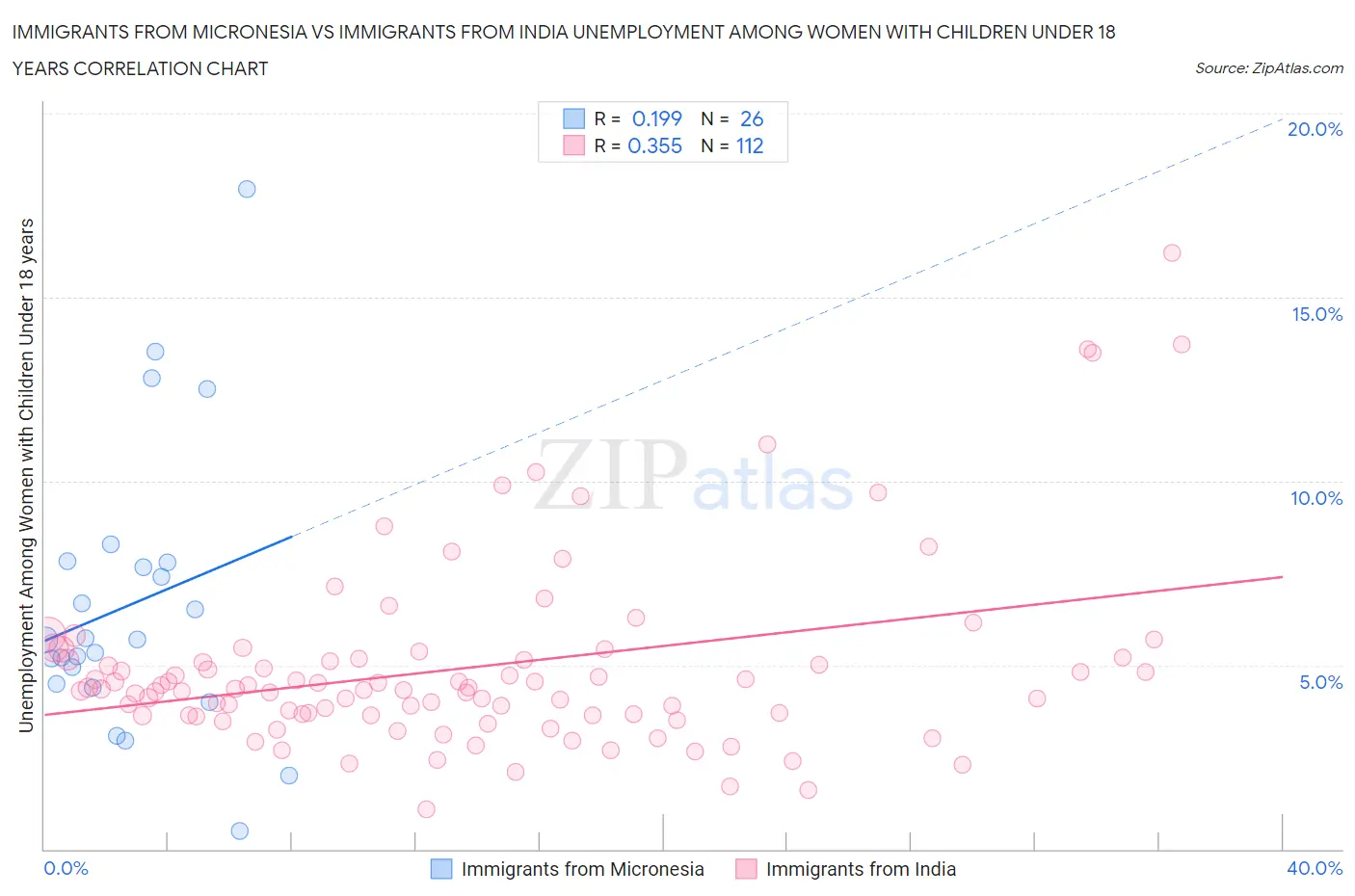 Immigrants from Micronesia vs Immigrants from India Unemployment Among Women with Children Under 18 years