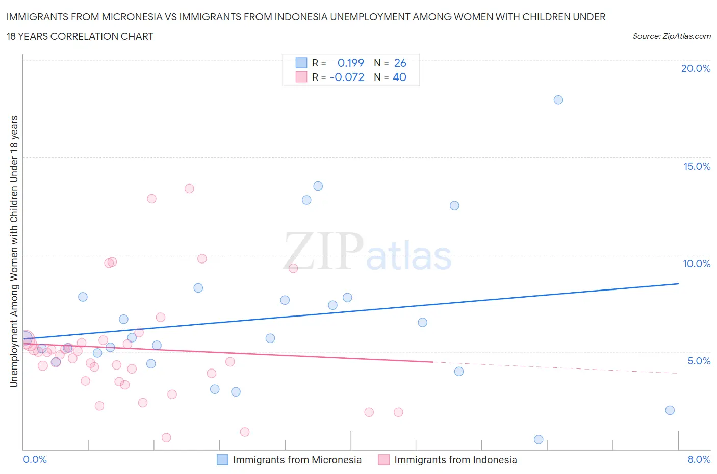 Immigrants from Micronesia vs Immigrants from Indonesia Unemployment Among Women with Children Under 18 years