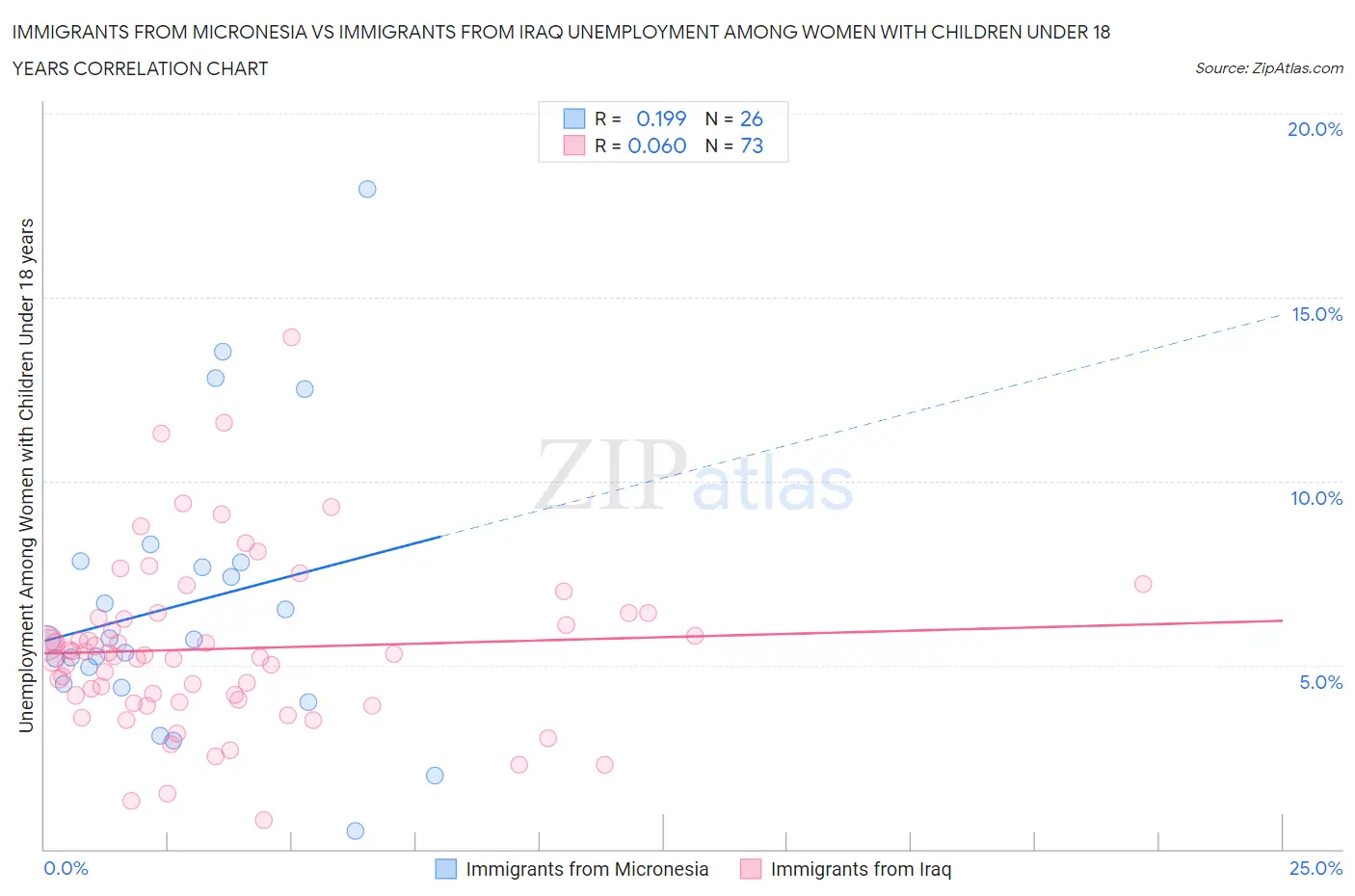 Immigrants from Micronesia vs Immigrants from Iraq Unemployment Among Women with Children Under 18 years