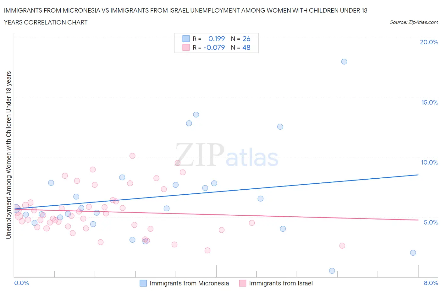 Immigrants from Micronesia vs Immigrants from Israel Unemployment Among Women with Children Under 18 years