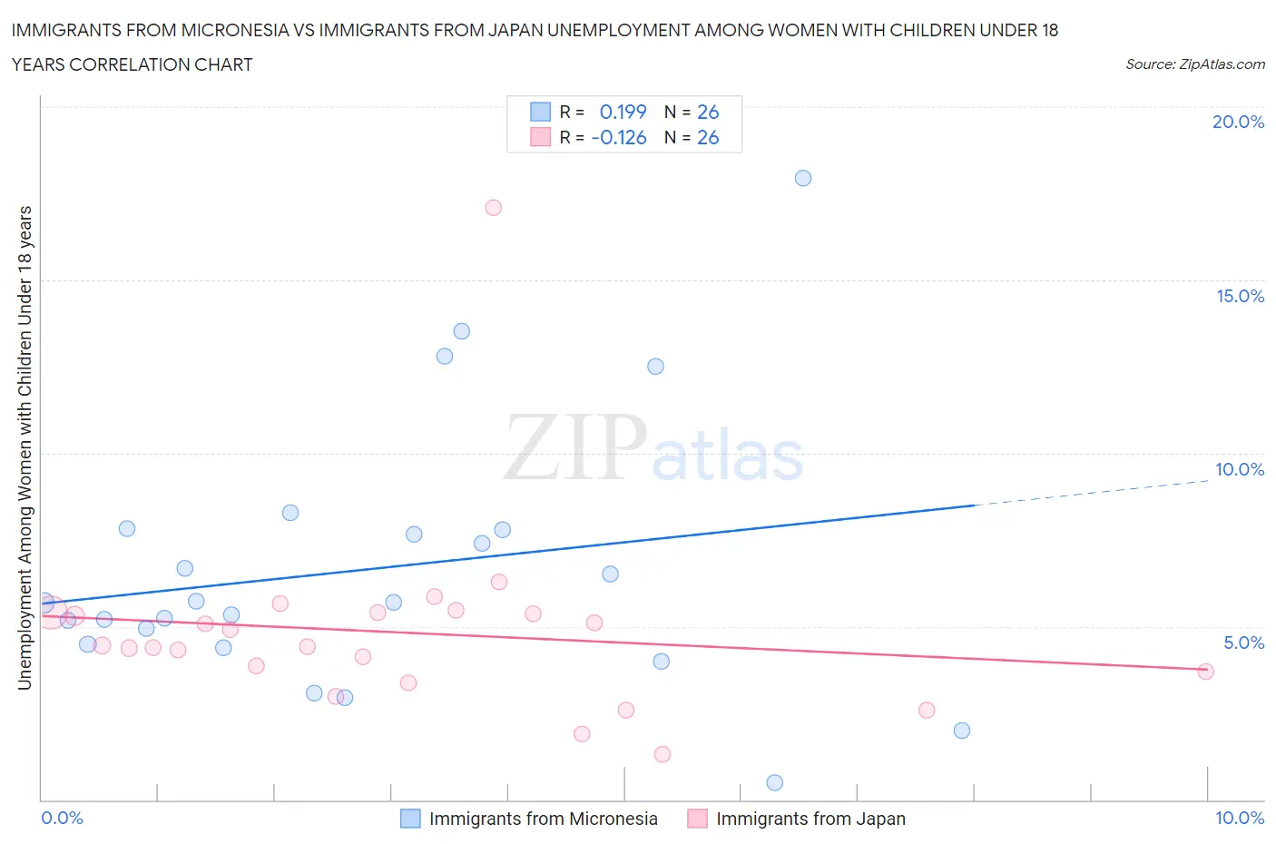 Immigrants from Micronesia vs Immigrants from Japan Unemployment Among Women with Children Under 18 years