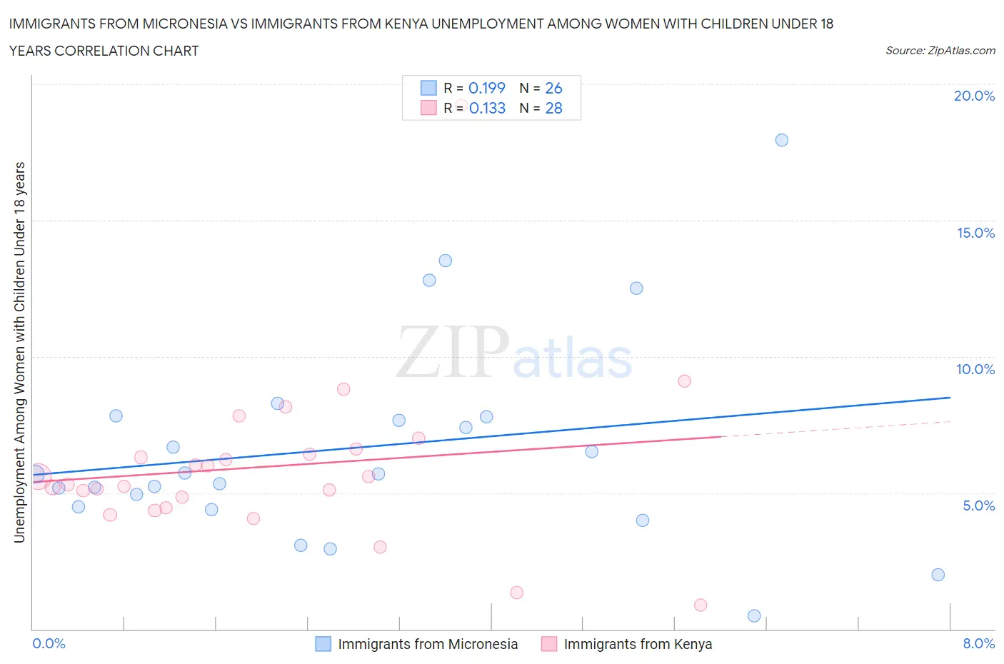Immigrants from Micronesia vs Immigrants from Kenya Unemployment Among Women with Children Under 18 years