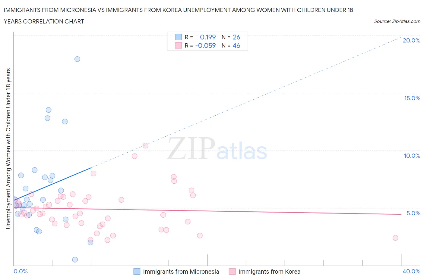 Immigrants from Micronesia vs Immigrants from Korea Unemployment Among Women with Children Under 18 years