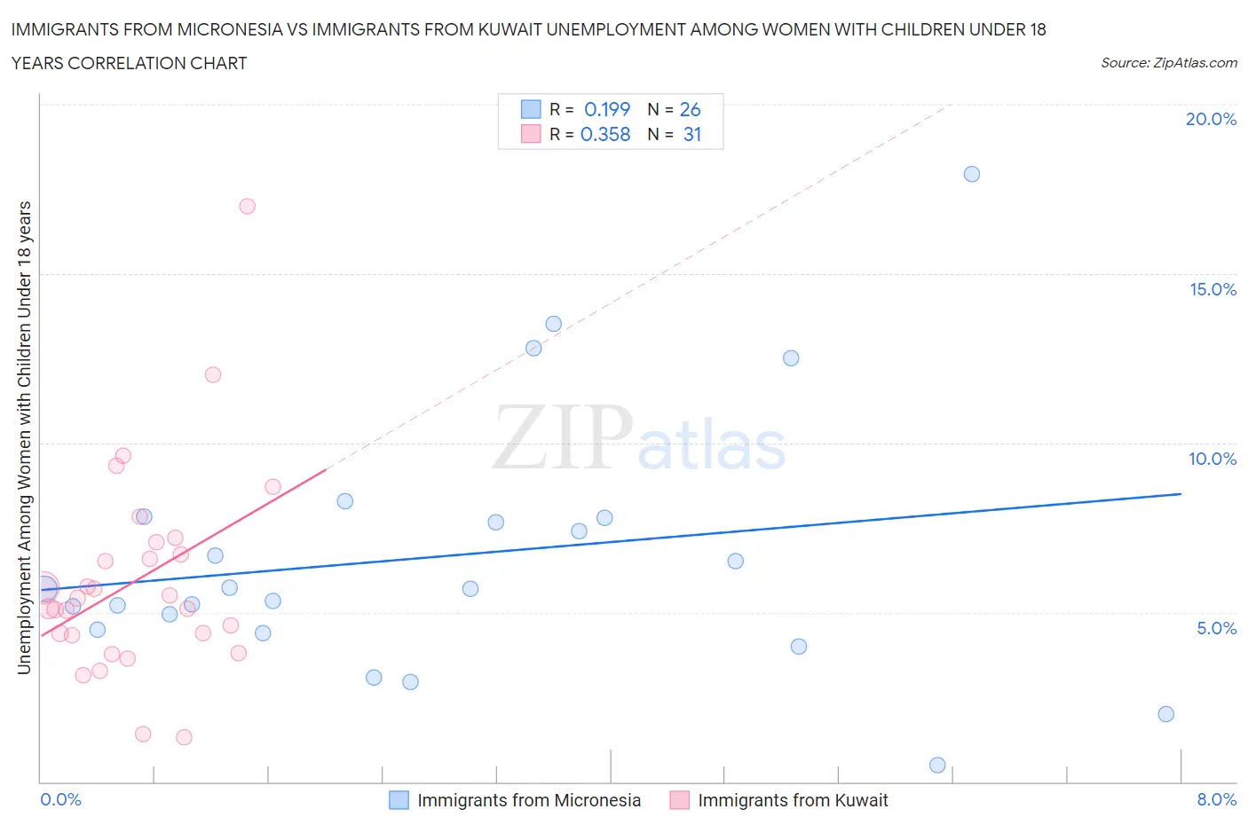 Immigrants from Micronesia vs Immigrants from Kuwait Unemployment Among Women with Children Under 18 years