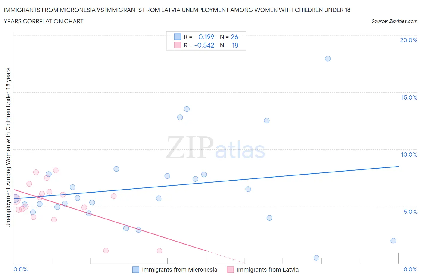 Immigrants from Micronesia vs Immigrants from Latvia Unemployment Among Women with Children Under 18 years