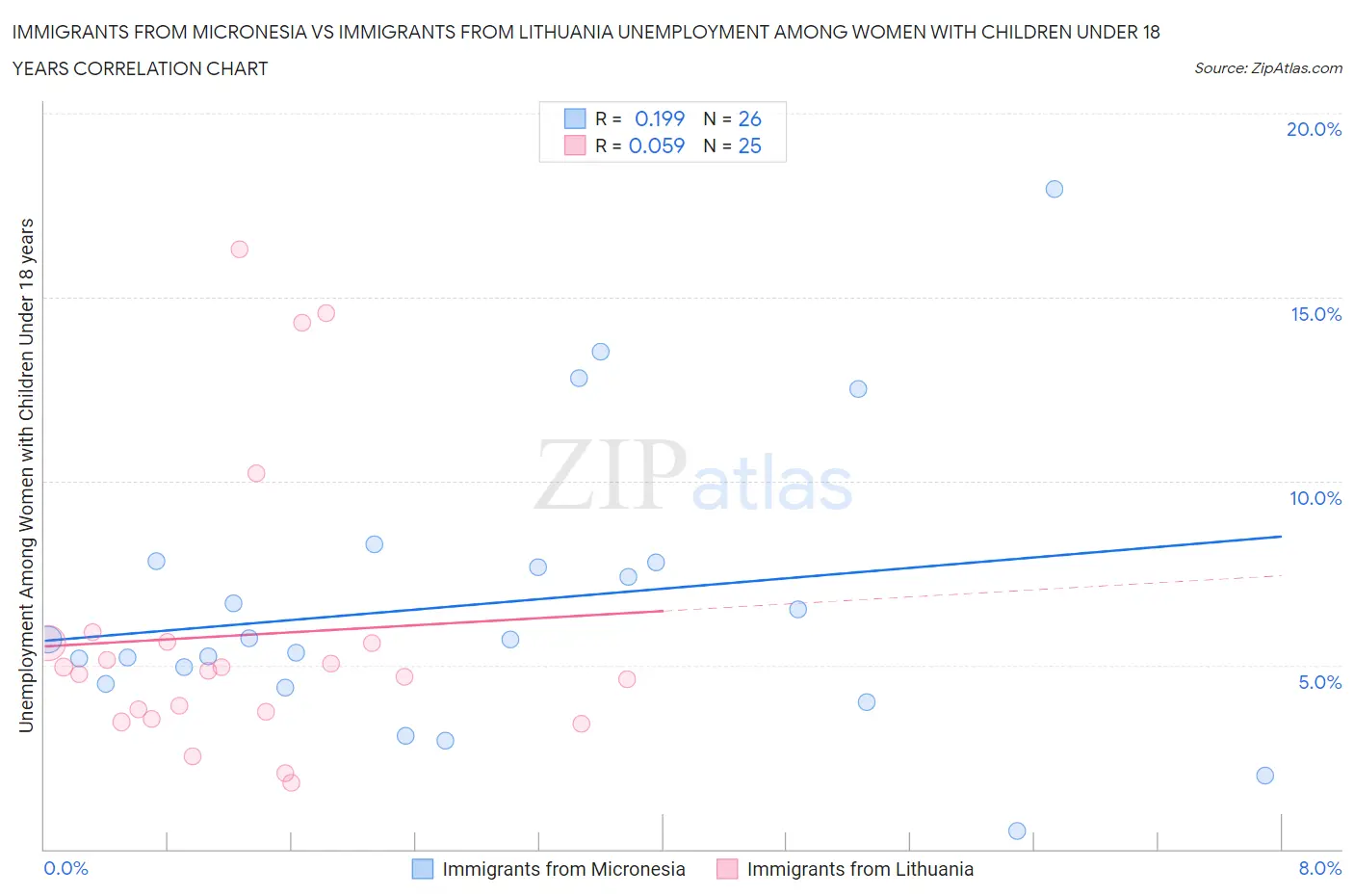 Immigrants from Micronesia vs Immigrants from Lithuania Unemployment Among Women with Children Under 18 years