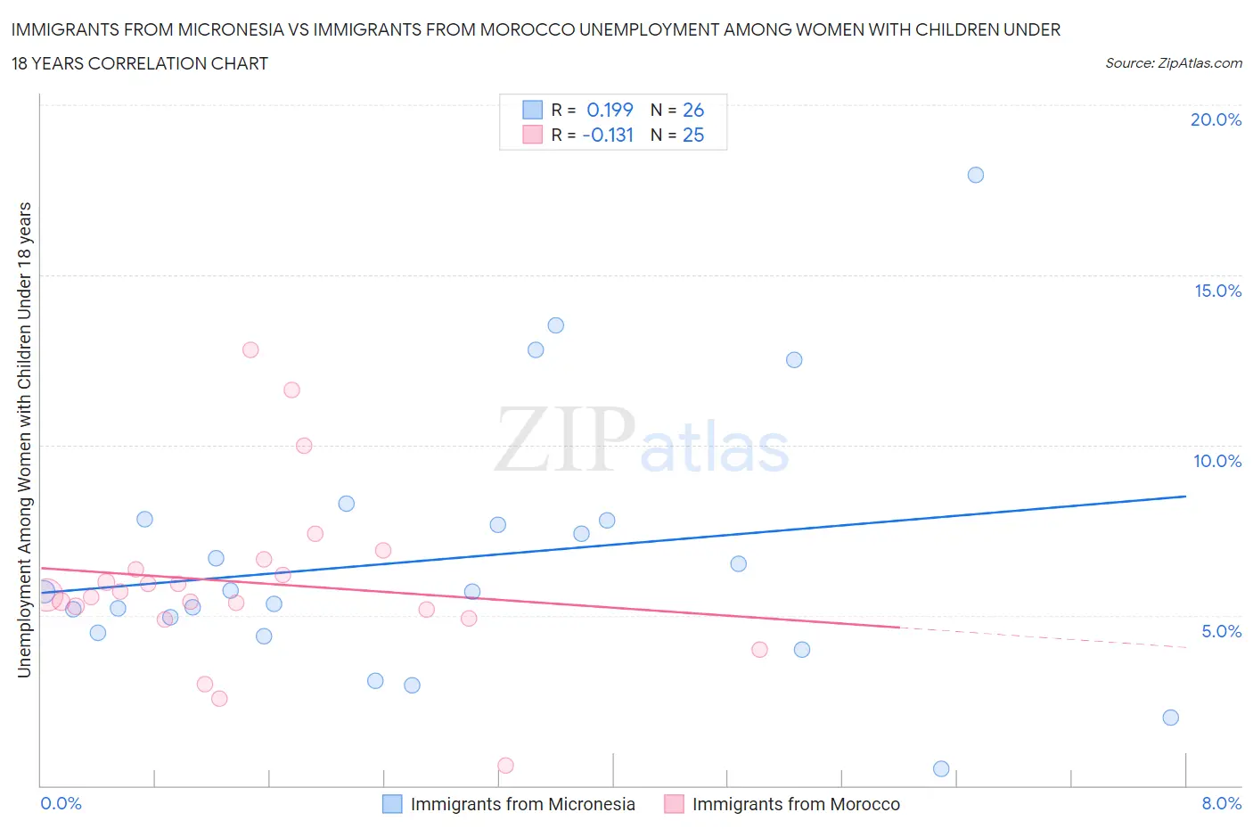 Immigrants from Micronesia vs Immigrants from Morocco Unemployment Among Women with Children Under 18 years