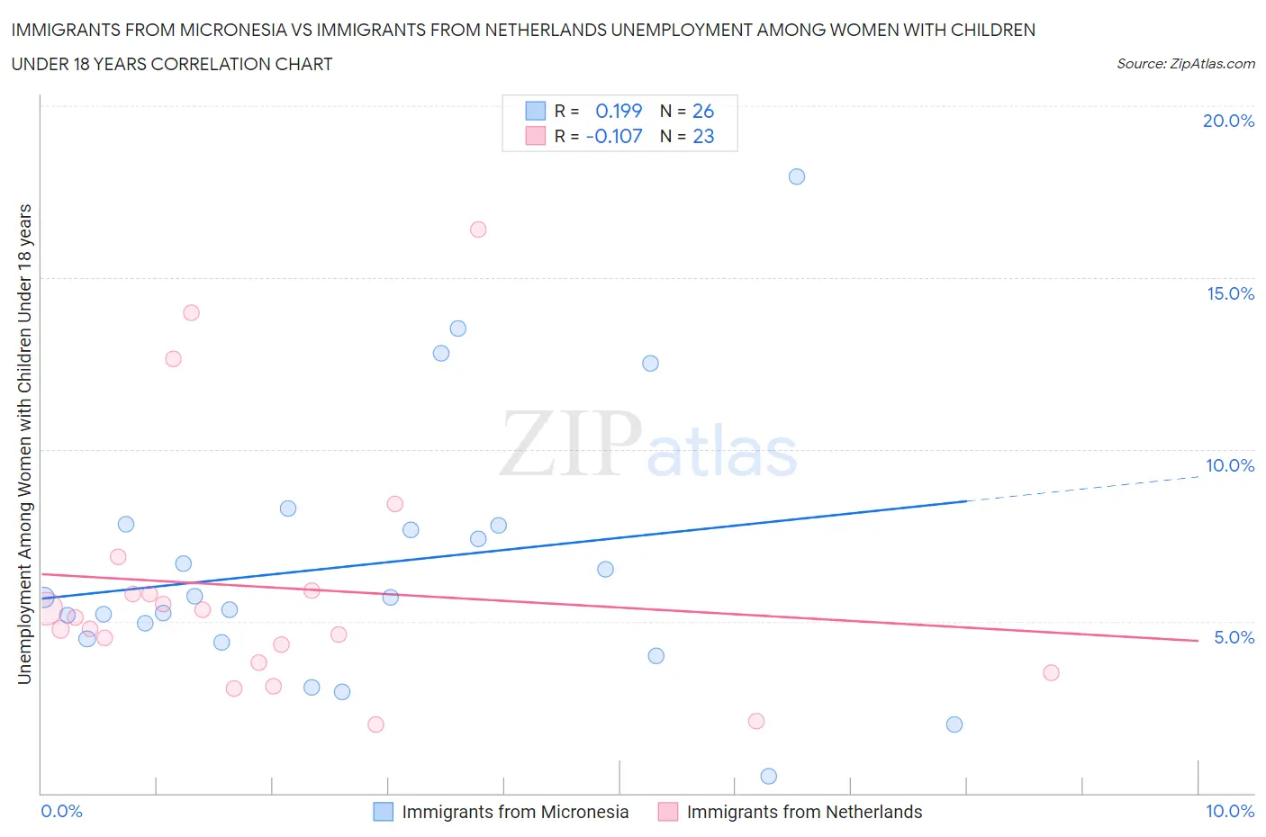 Immigrants from Micronesia vs Immigrants from Netherlands Unemployment Among Women with Children Under 18 years