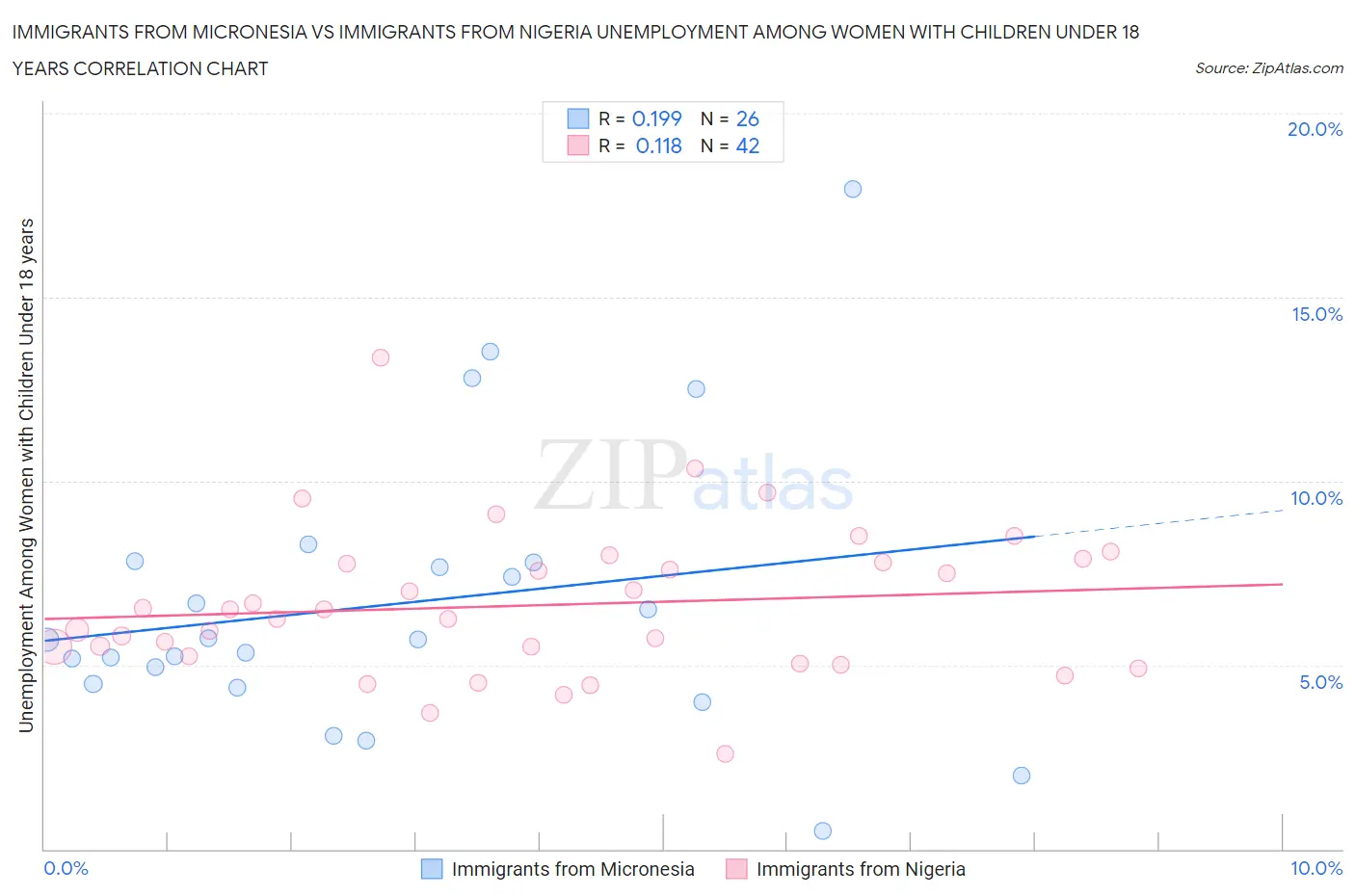 Immigrants from Micronesia vs Immigrants from Nigeria Unemployment Among Women with Children Under 18 years