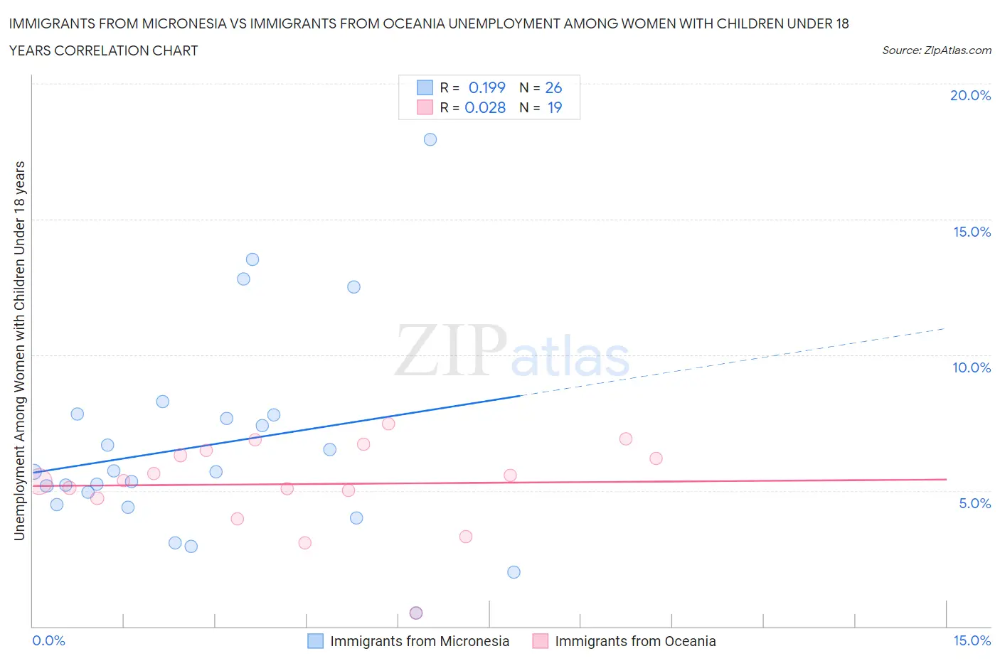 Immigrants from Micronesia vs Immigrants from Oceania Unemployment Among Women with Children Under 18 years