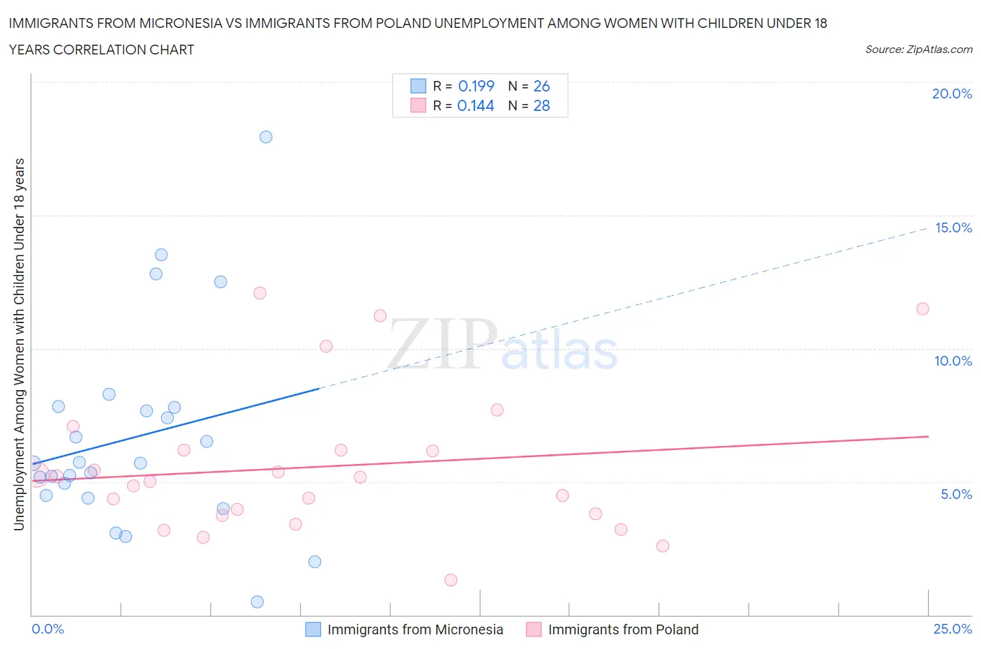 Immigrants from Micronesia vs Immigrants from Poland Unemployment Among Women with Children Under 18 years