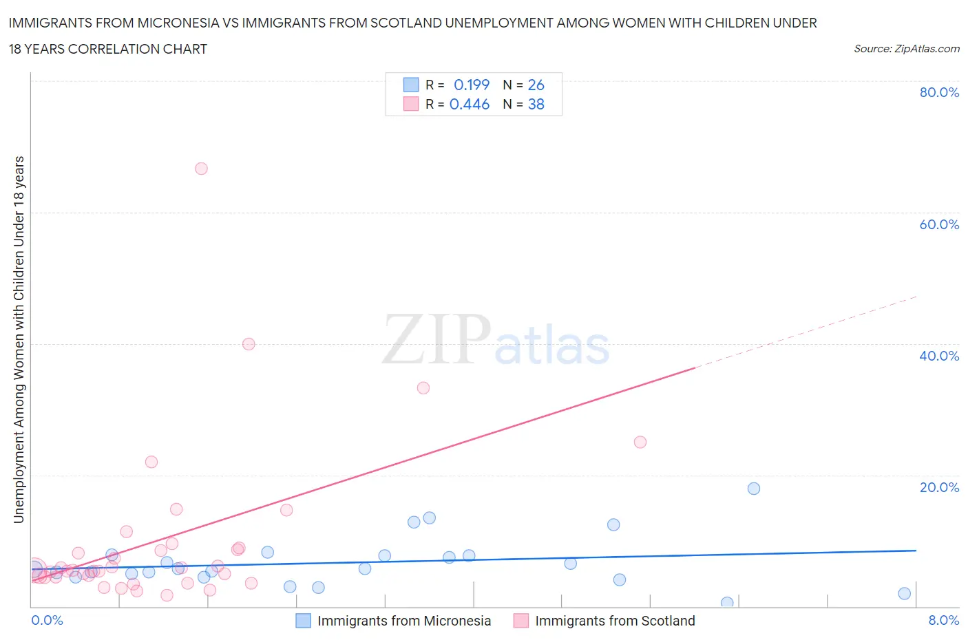 Immigrants from Micronesia vs Immigrants from Scotland Unemployment Among Women with Children Under 18 years