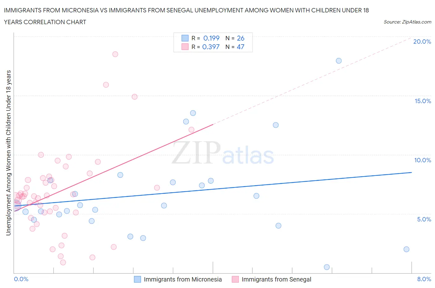 Immigrants from Micronesia vs Immigrants from Senegal Unemployment Among Women with Children Under 18 years