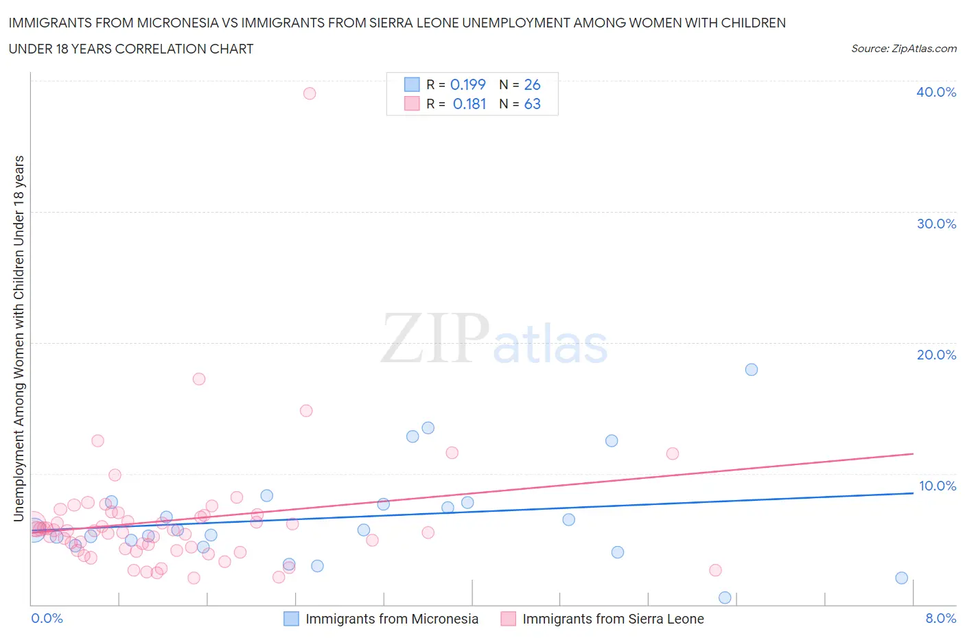 Immigrants from Micronesia vs Immigrants from Sierra Leone Unemployment Among Women with Children Under 18 years