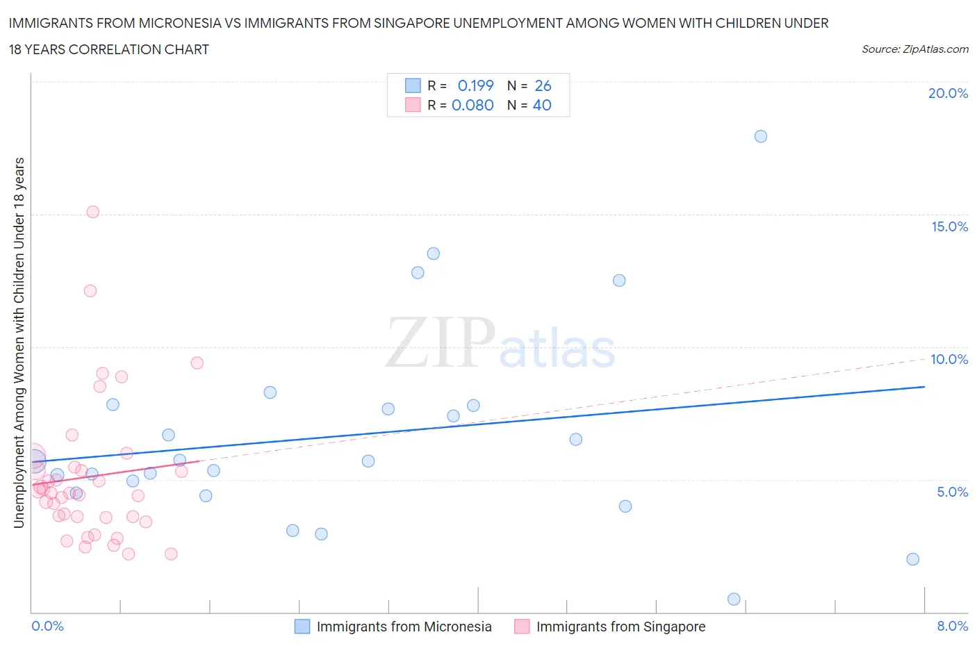 Immigrants from Micronesia vs Immigrants from Singapore Unemployment Among Women with Children Under 18 years