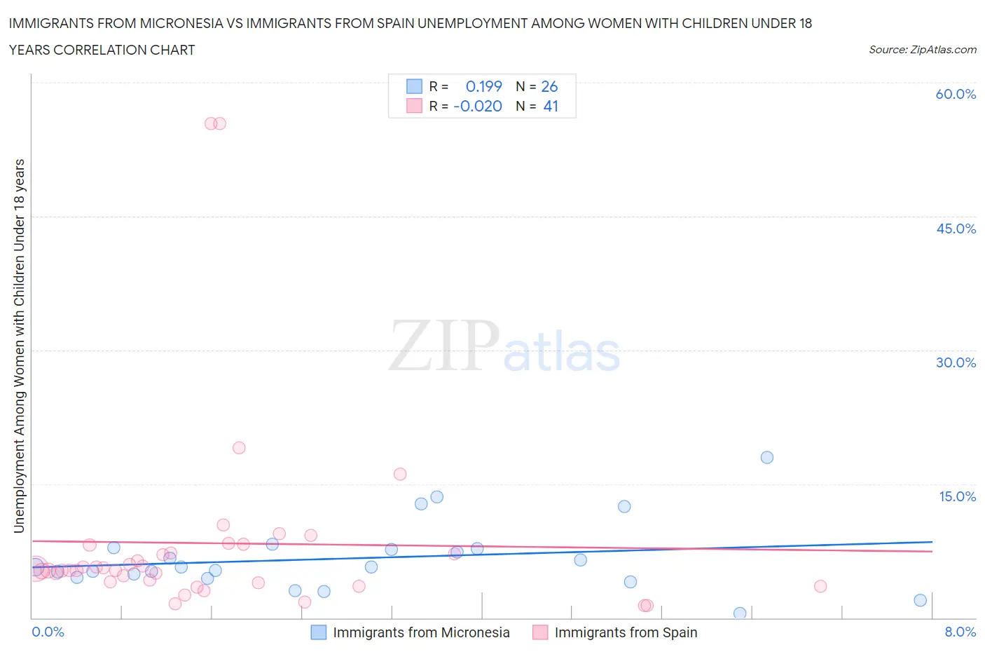 Immigrants from Micronesia vs Immigrants from Spain Unemployment Among Women with Children Under 18 years